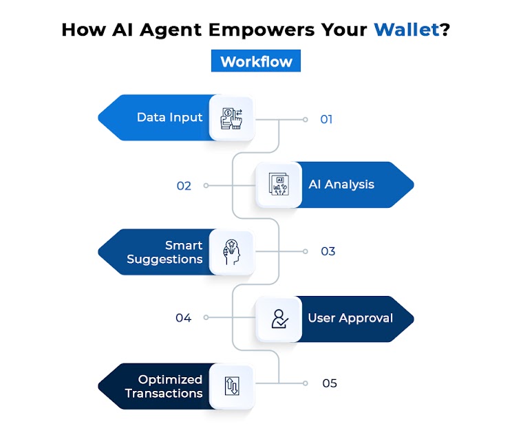 AI Agent